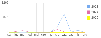 Wykres roczny blog rowerowy krydus.bikestats.pl